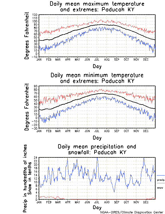 Paducah, Kentucky Annual Temperature Graph