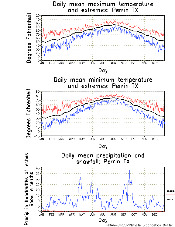 Perrin, Texas Annual Temperature Graph