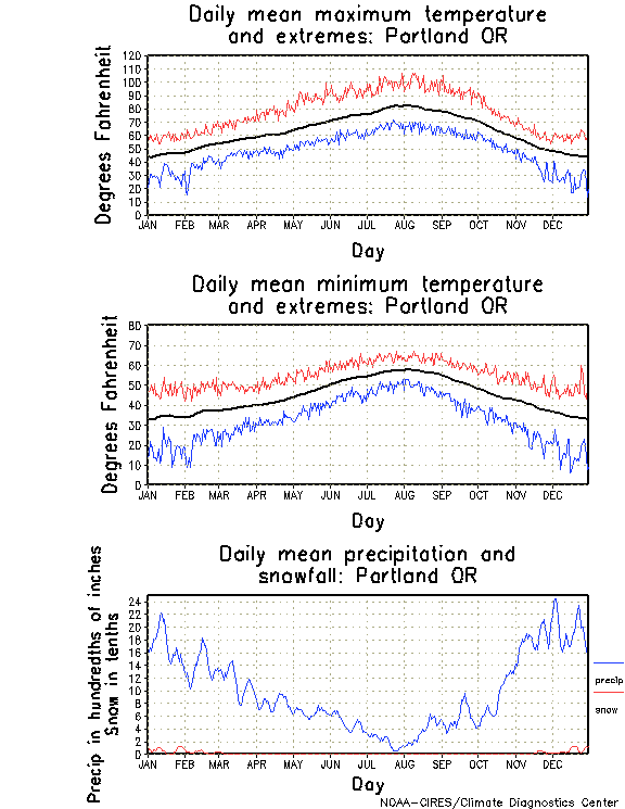 Portland, Oregon Annual Temperature Graph