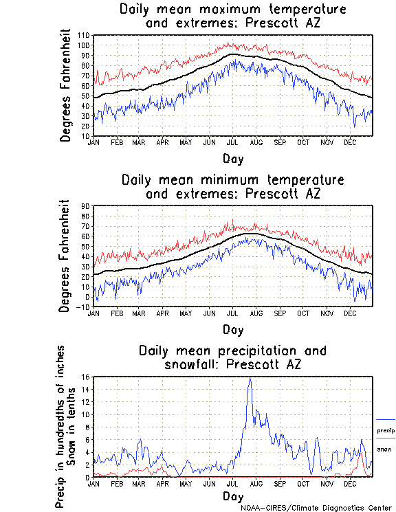 Prescott, Arizona Annual Temperature Graph