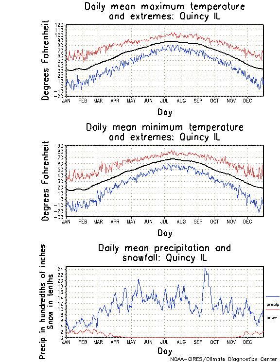 Quincy, Illinois Annual Temperature Graph