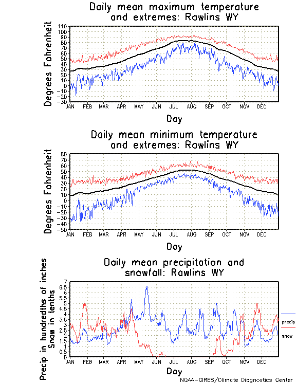 Rawlins, Wyoming Annual Temperature Graph