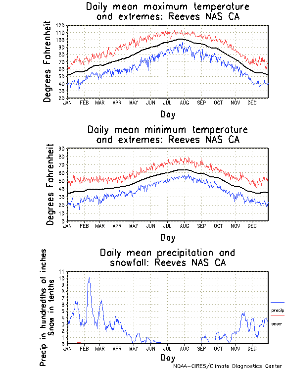 Reeves, California Annual Temperature Graph