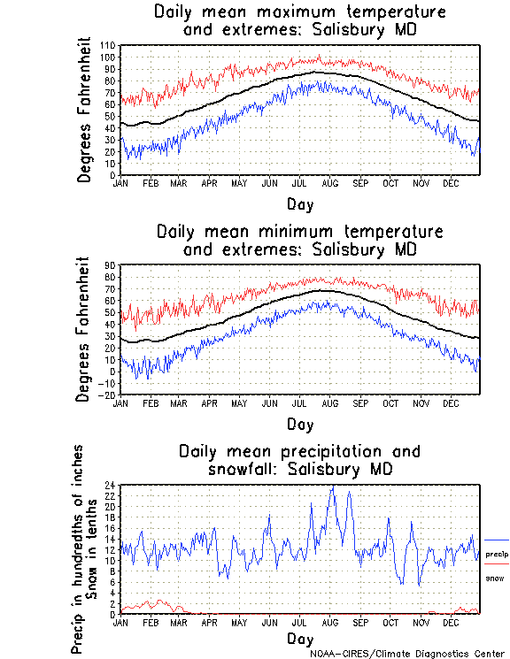 Salisbury, Maryland Annual Temperature Graph