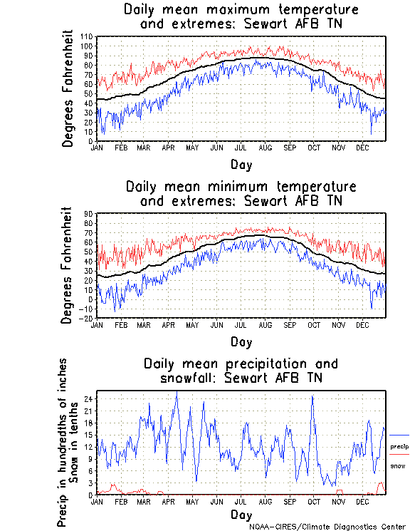 Sewart, Tennessee Annual Temperature Graph