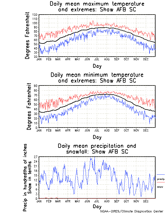 Shaw, South Carolina Annual Temperature Graph