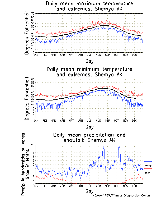 Shemya, Alaska Annual Temperature Graph