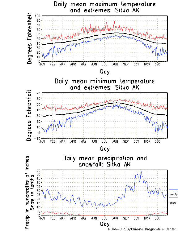 Sitka, Alaska Annual Temperature Graph