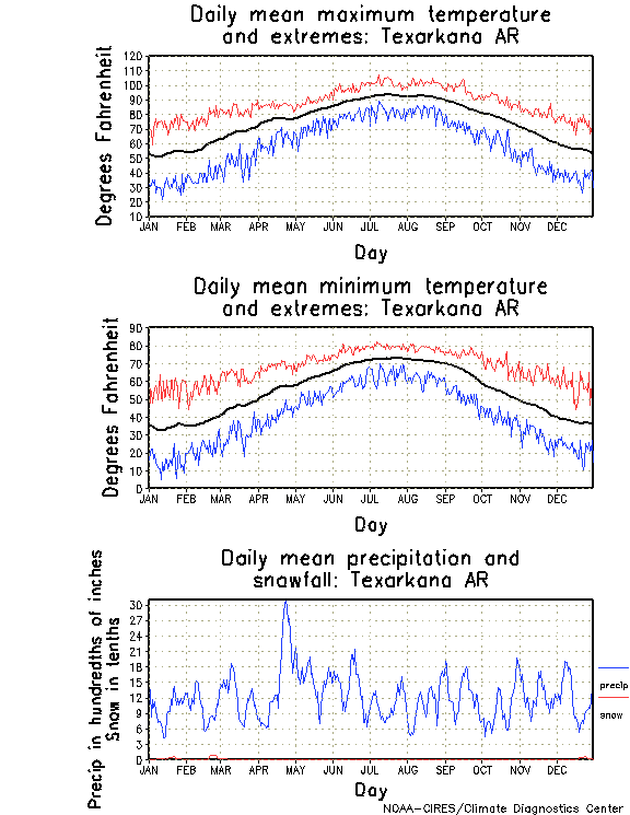 Texarkana, Arkansas Annual Temperature Graph