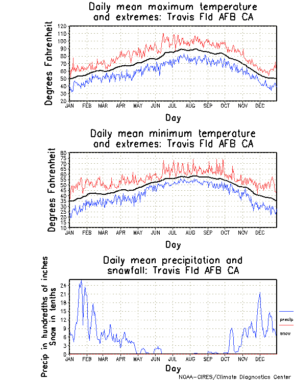 Travis Field AFB, California Annual Temperature Graph