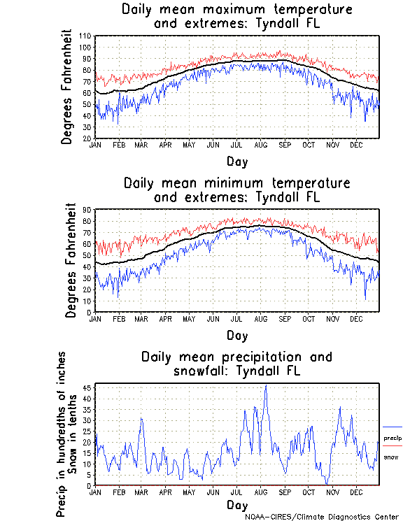 Tyndall, Florida Annual Temperature Graph