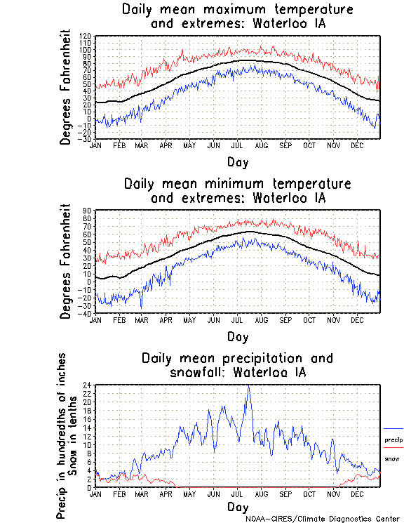 Waterloo, Iowa Annual Temperature Graph