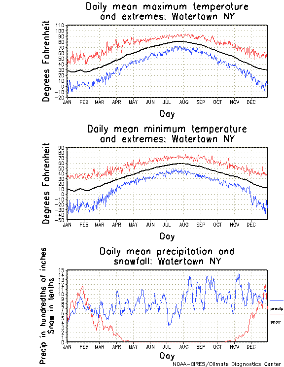 Watertown, New York Annual Temperature Graph