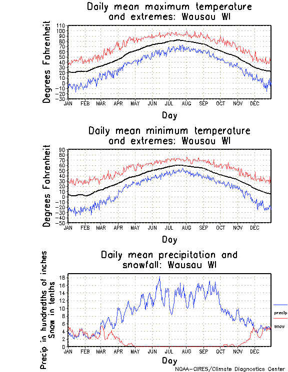 Wausau, Wisconsin Annual Temperature Graph