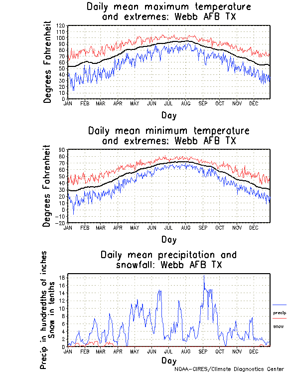 Webb, Texas Annual Temperature Graph