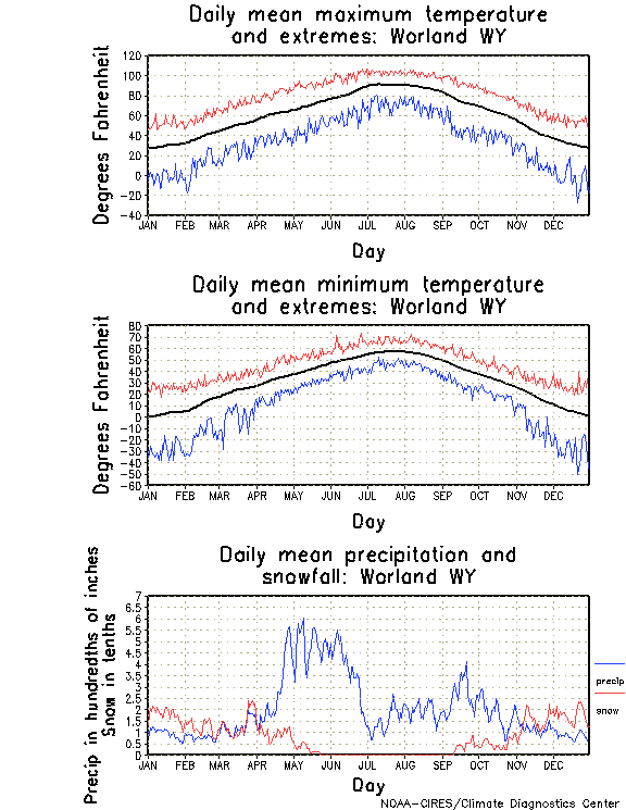 Worland, Wyoming Annual Temperature Graph