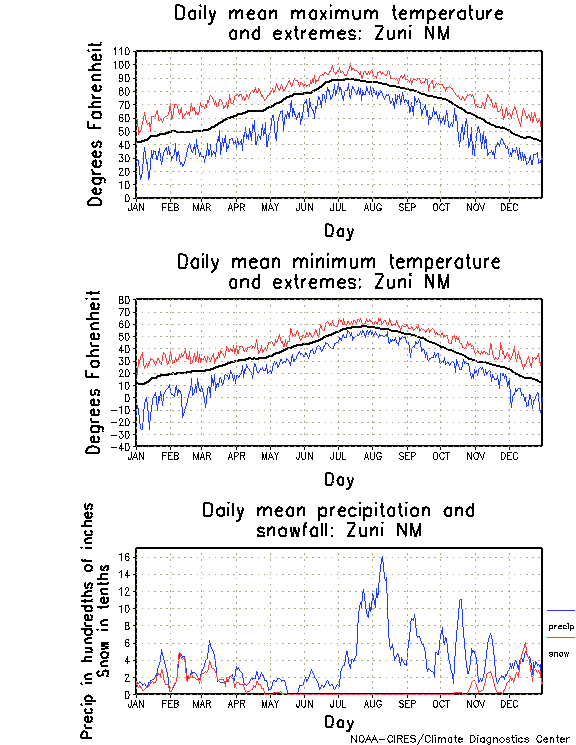 Zuni, New Mexico Annual Temperature Graph