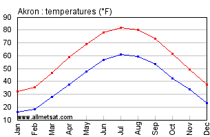 Akron Ohio Annual Temperature Graph