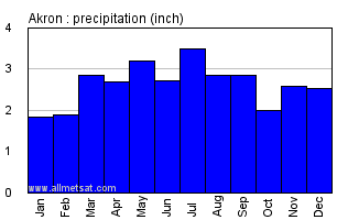 Akron Ohio Annual Precipitation Graph