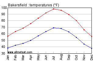 Bakersfield California Annual Temperature Graph