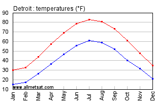 Detroit Michigan Annual Temperature Graph