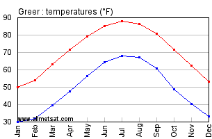 Greer-Greenville South Carolina Annual Temperature Graph