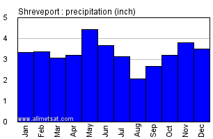 Shreveport Louisiana Annual Precipitation Graph