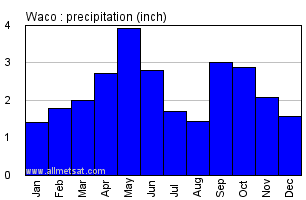 Waco Texas Annual Precipitation Graph