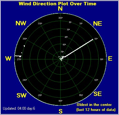 Wind direction plot