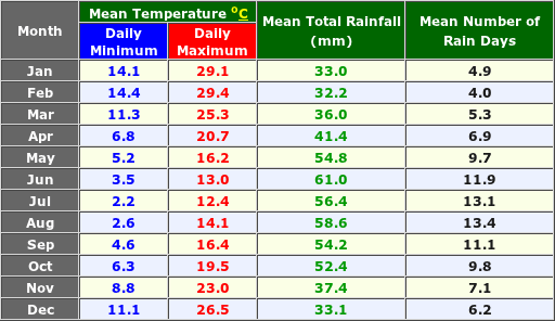 Bendigo Australia Annual Temperature and Precipitation Graph