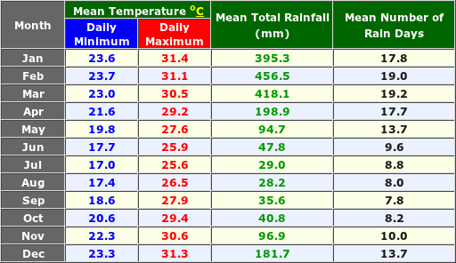 Cairns Australia Annual Temperature and Precipitation Graph