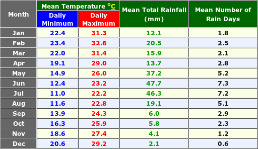 Carnarvon Australia Annual Temperature and Precipitation Graph