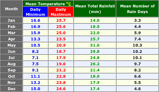 Eucla Australia Annual Temperature and Precipitation Graph