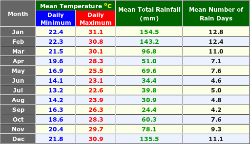 Gladstone Australia Annual Temperature and Precipitation Graph