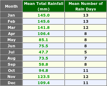 Springwood Australia Annual Temperature and Precipitation Graph