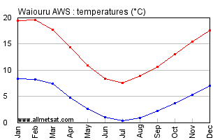 Waiouru New Zealand Annual Temperature Graph