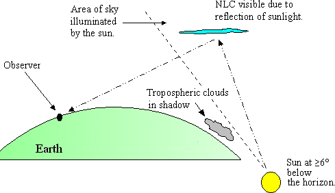 How noctilucent clouds are observed