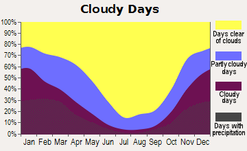 Placerville Average Cloudy Days