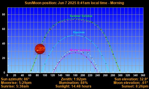 Today's Sun & Moon Position